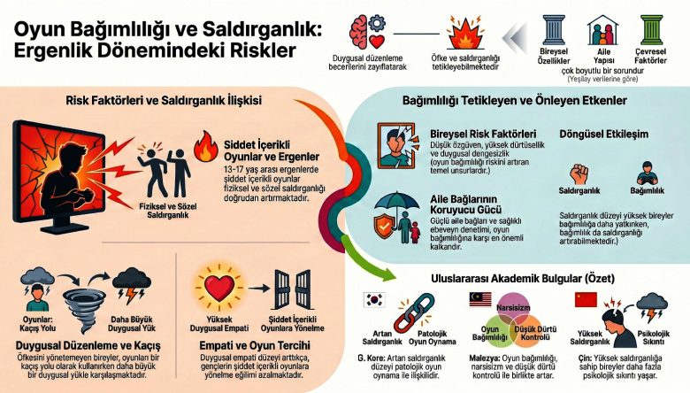 OYUN BAĞIMLILIĞI ERGENLERDE SALDIRGANLIK RİSKİNİ ARTIRABİLİYOR