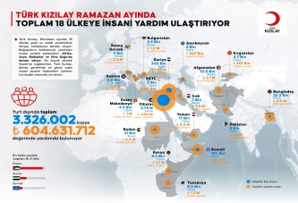 KIZILAY 3.3 MİLYON KİŞİYE YARDIM ULAŞTIRIYOR