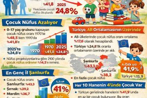 TÜRKİYE NÜFUSUNUN %24,8’İ ÇOCUK