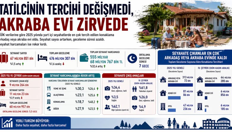 TATİLCİNİN TERCİHİ DEĞİŞMEDİ, AKRABA EVİ ZİRVEDE