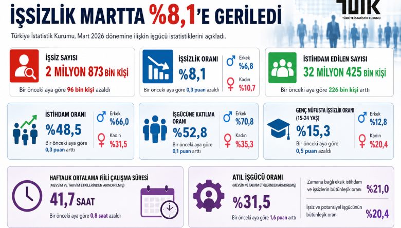 TÜİK: İŞSİZLİK MARTTA %8,1’E GERİLEDİ