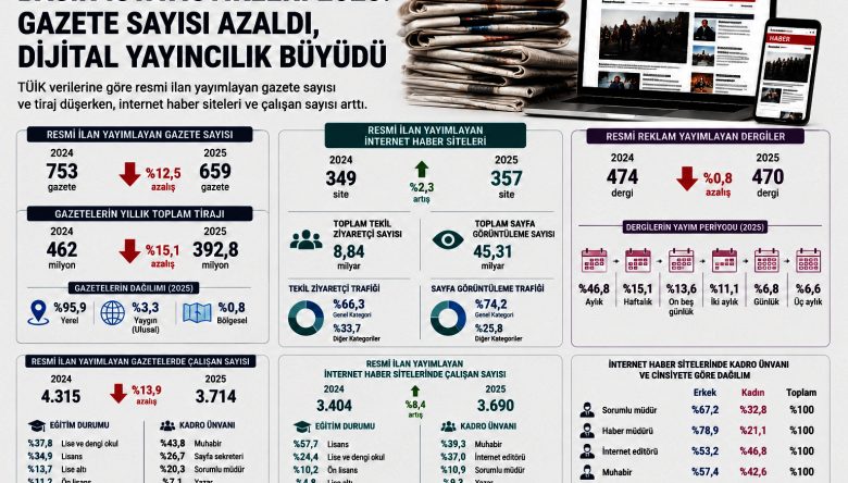 BASINDA DİJİTAL DÖNÜŞÜM HIZLANDI   