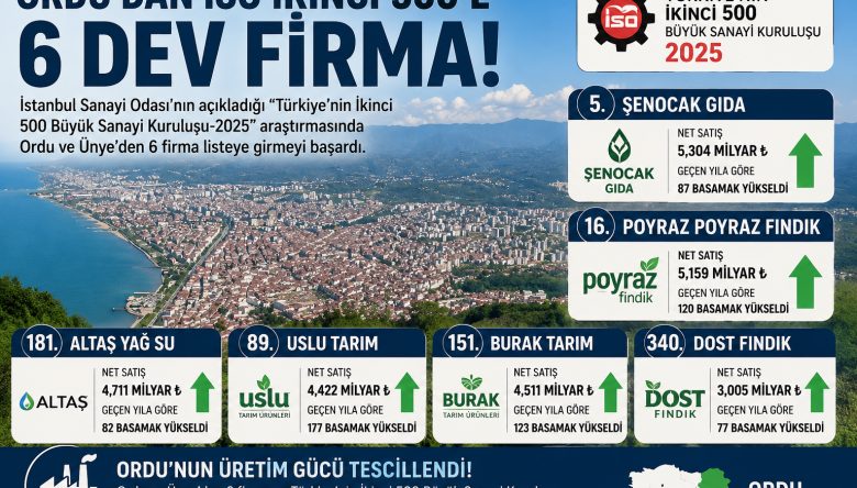 6 FİRMA İSO 2. 500 LİSTESİNE GİRDİ