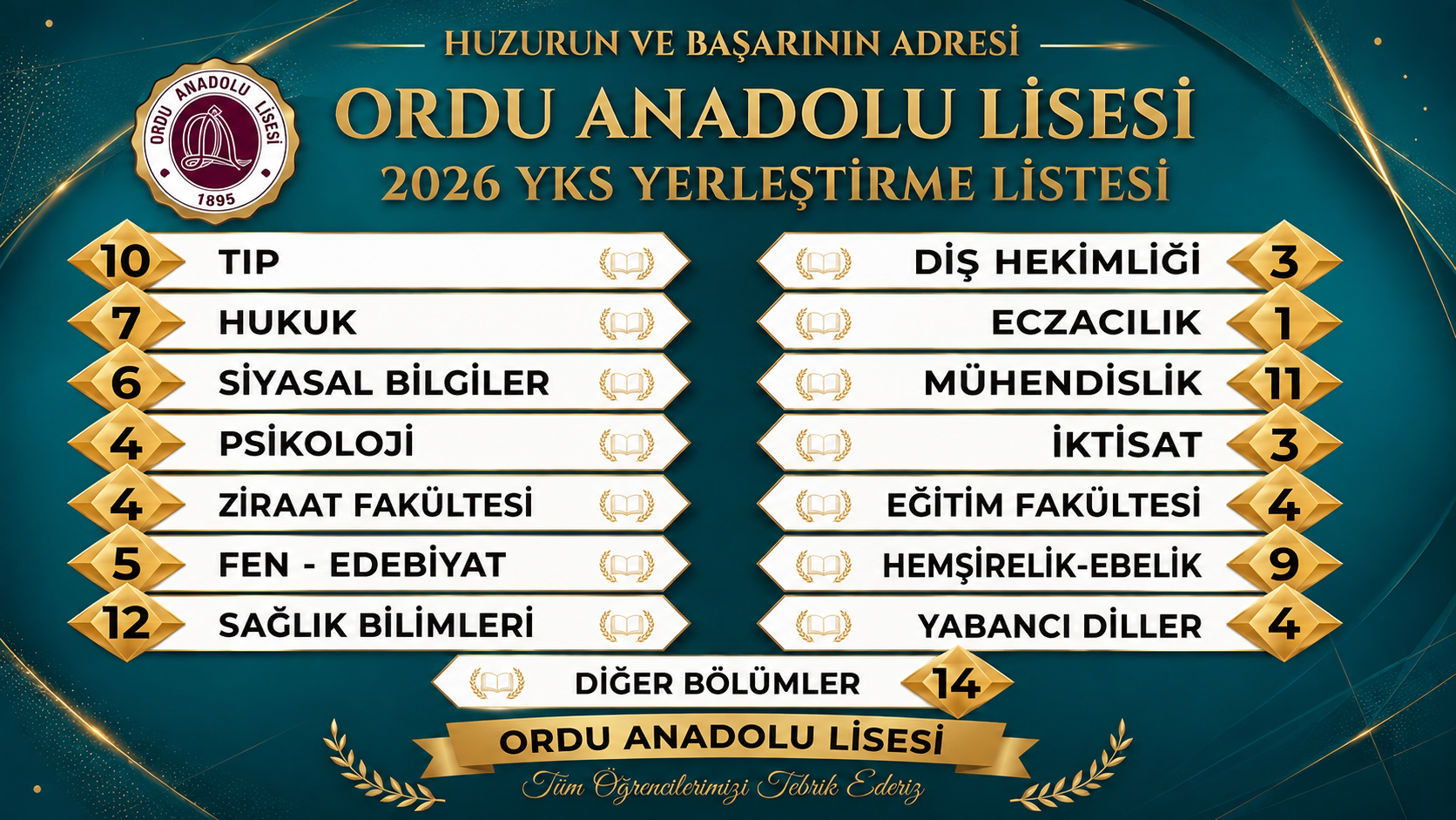 ORDU ANADOLU LİSESİ ZİRVEYİ YİNE BIRAKMADI